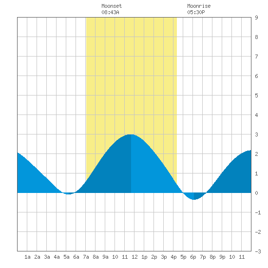 Noyack Bay tide chart for Monday, December 16, 2024
