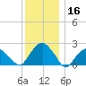 Noyack Bay tide chart for Monday, December 16, 2024