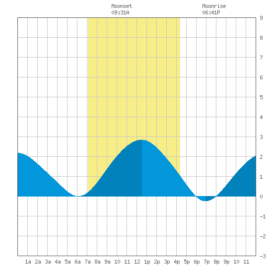 Noyack Bay tide chart for Tuesday, December 17, 2024