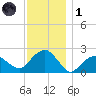 Noyack Bay tide chart for Sunday, December 1, 2024