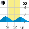 Noyack Bay tide chart for Sunday, December 22, 2024
