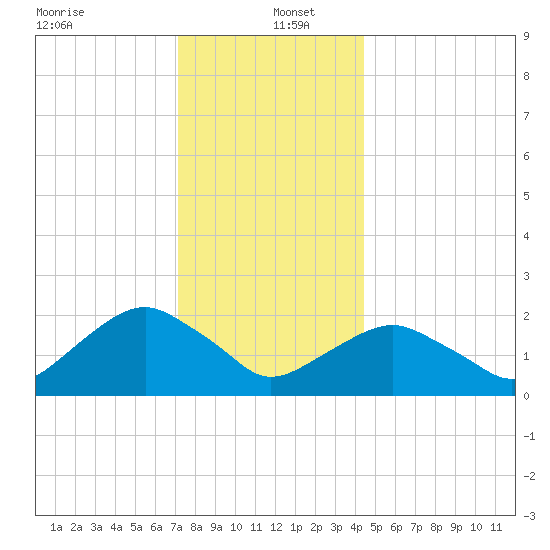 Noyack Bay tide chart for Monday, December 23, 2024