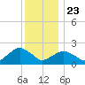 Noyack Bay tide chart for Monday, December 23, 2024