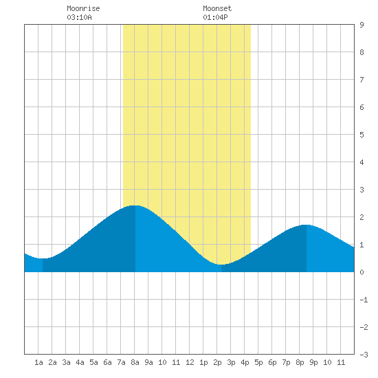 Noyack Bay tide chart for Thursday, December 26, 2024