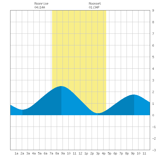 Noyack Bay tide chart for Friday, December 27, 2024
