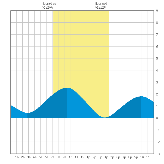 Noyack Bay tide chart for Saturday, December 28, 2024
