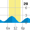 Noyack Bay tide chart for Saturday, December 28, 2024