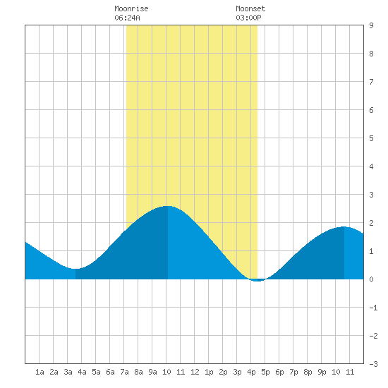 Noyack Bay tide chart for Sunday, December 29, 2024