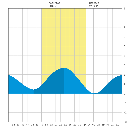 Noyack Bay tide chart for Monday, December 2, 2024