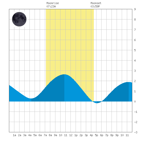 Noyack Bay tide chart for Monday, December 30, 2024