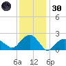 Noyack Bay tide chart for Monday, December 30, 2024