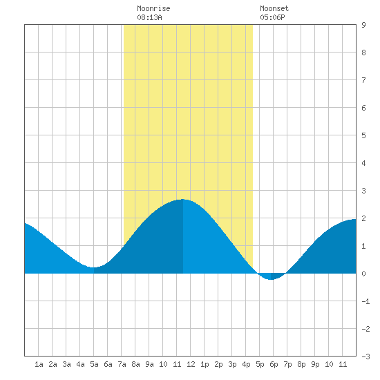 Noyack Bay tide chart for Tuesday, December 31, 2024