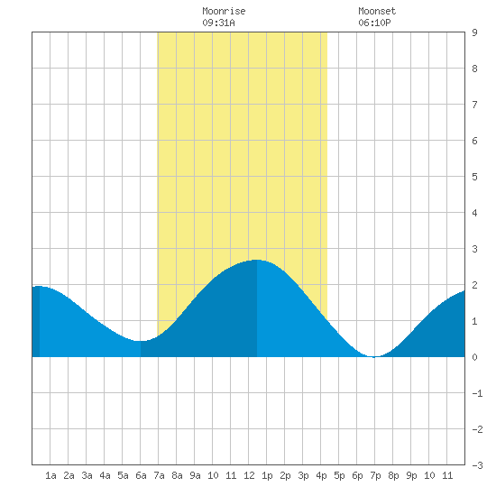 Noyack Bay tide chart for Tuesday, December 3, 2024