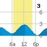 Noyack Bay tide chart for Tuesday, December 3, 2024