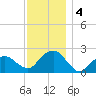 Noyack Bay tide chart for Wednesday, December 4, 2024