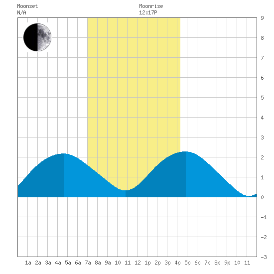 Noyack Bay tide chart for Sunday, December 8, 2024