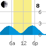 Noyack Bay tide chart for Sunday, December 8, 2024