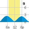 Noyack Bay tide chart for Monday, December 9, 2024