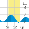 Noyack Bay tide chart for Saturday, January 11, 2025