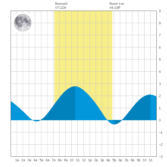 Noyack Bay tide chart for Monday, January 13, 2025