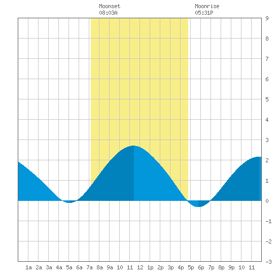 Noyack Bay tide chart for Tuesday, January 14, 2025