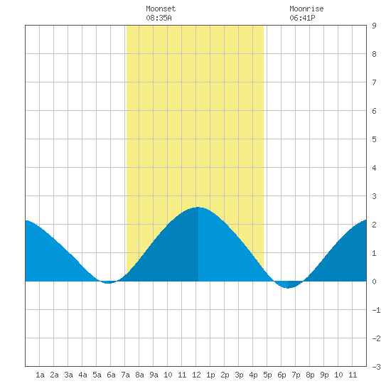 Noyack Bay tide chart for Wednesday, January 15, 2025