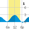 Noyack Bay tide chart for Wednesday, January 1, 2025