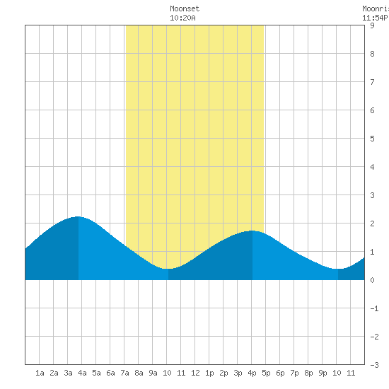 Noyack Bay tide chart for Monday, January 20, 2025