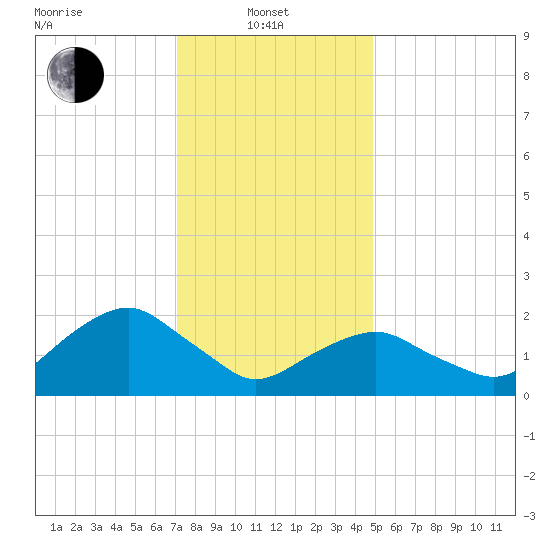 Noyack Bay tide chart for Tuesday, January 21, 2025