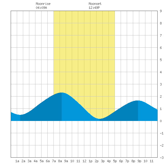Noyack Bay tide chart for Saturday, January 25, 2025