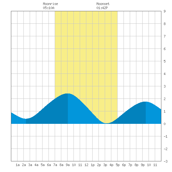 Noyack Bay tide chart for Sunday, January 26, 2025