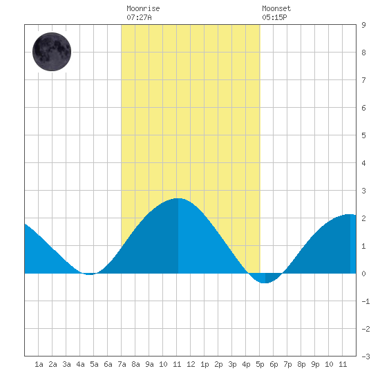 Noyack Bay tide chart for Wednesday, January 29, 2025