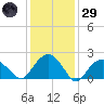 Noyack Bay tide chart for Wednesday, January 29, 2025