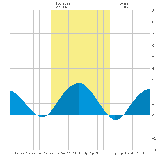 Noyack Bay tide chart for Thursday, January 30, 2025