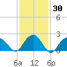 Noyack Bay tide chart for Thursday, January 30, 2025