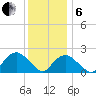 Noyack Bay tide chart for Monday, January 6, 2025
