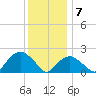 Noyack Bay tide chart for Tuesday, January 7, 2025