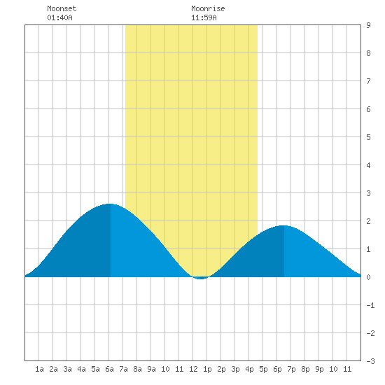 Noyack Bay tide chart for Wednesday, January 8, 2025