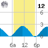 Noyack Bay tide chart for Wednesday, February 12, 2025
