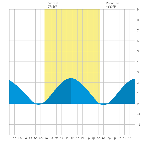 Noyack Bay tide chart for Thursday, February 13, 2025