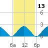 Noyack Bay tide chart for Thursday, February 13, 2025