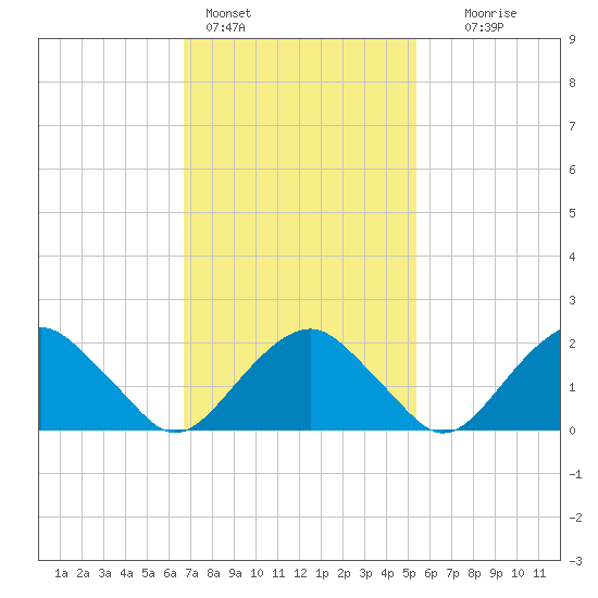 Noyack Bay tide chart for Friday, February 14, 2025