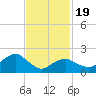 Noyack Bay tide chart for Wednesday, February 19, 2025