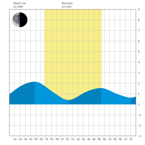 Noyack Bay tide chart for Thursday, February 20, 2025