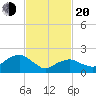 Noyack Bay tide chart for Thursday, February 20, 2025
