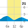 Noyack Bay tide chart for Friday, February 21, 2025