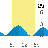 Noyack Bay tide chart for Tuesday, February 25, 2025