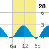 Noyack Bay tide chart for Friday, February 28, 2025