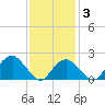 Noyack Bay tide chart for Monday, February 3, 2025