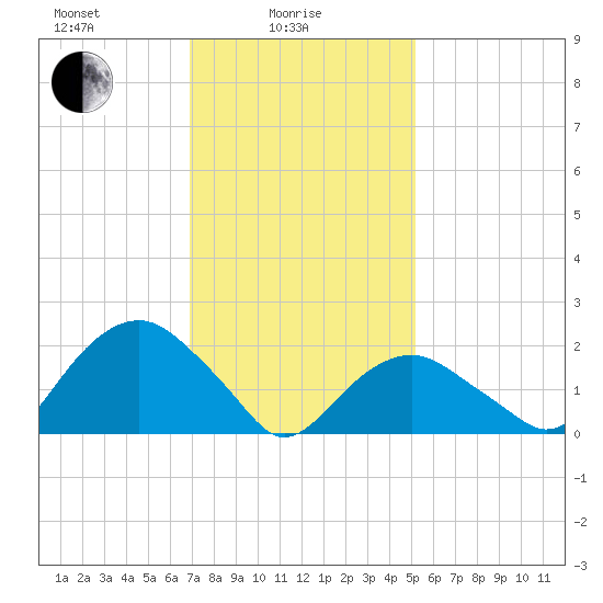 Noyack Bay tide chart for Wednesday, February 5, 2025